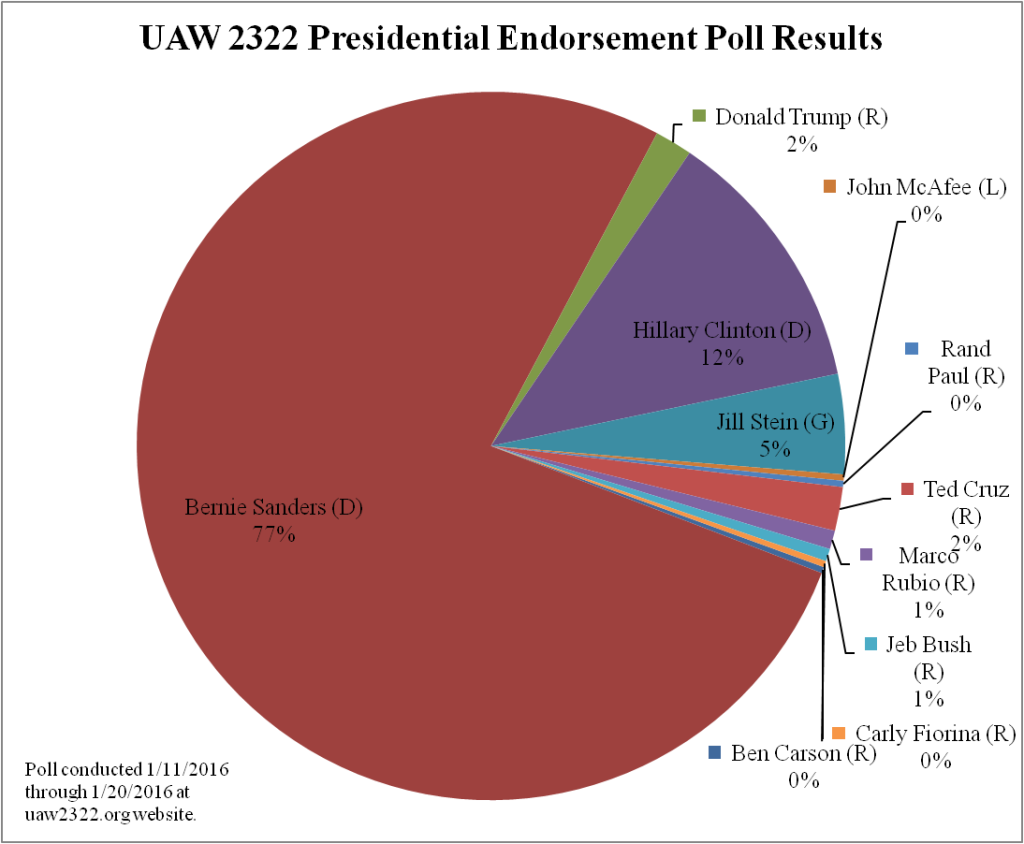 UAW 2322 2016 Presidential Poll Results